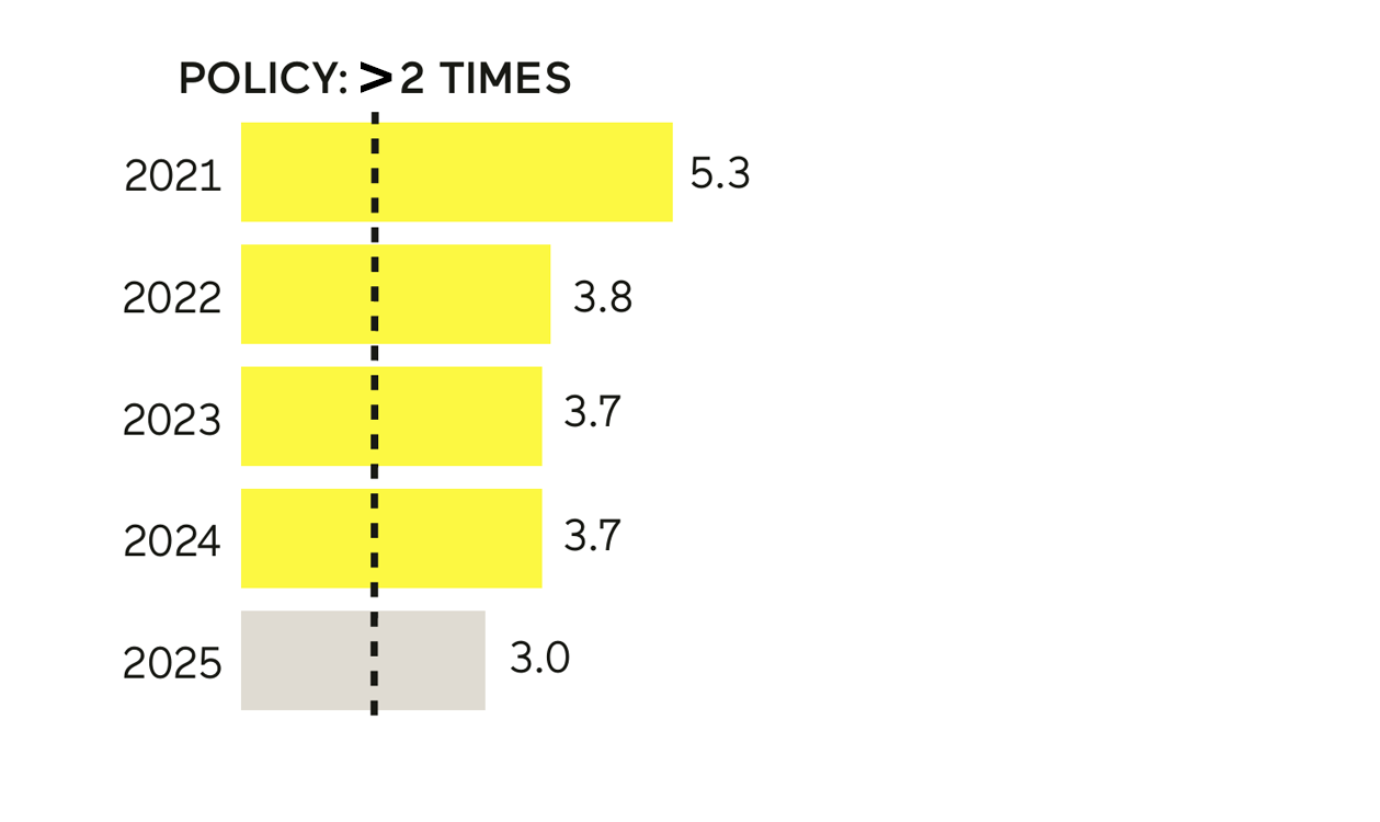 Interest coverage ratio