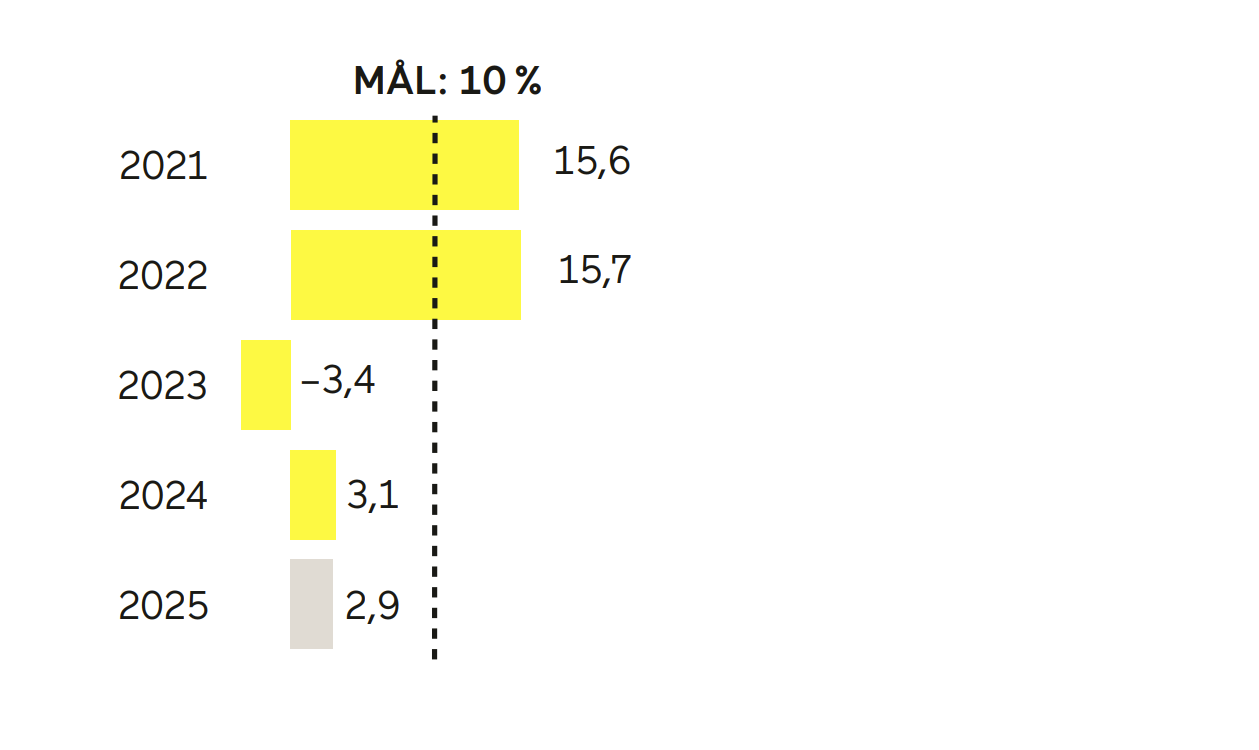 Atrium Ljungberg ska leverera minst 10% avkastning på eget kapital över tid.