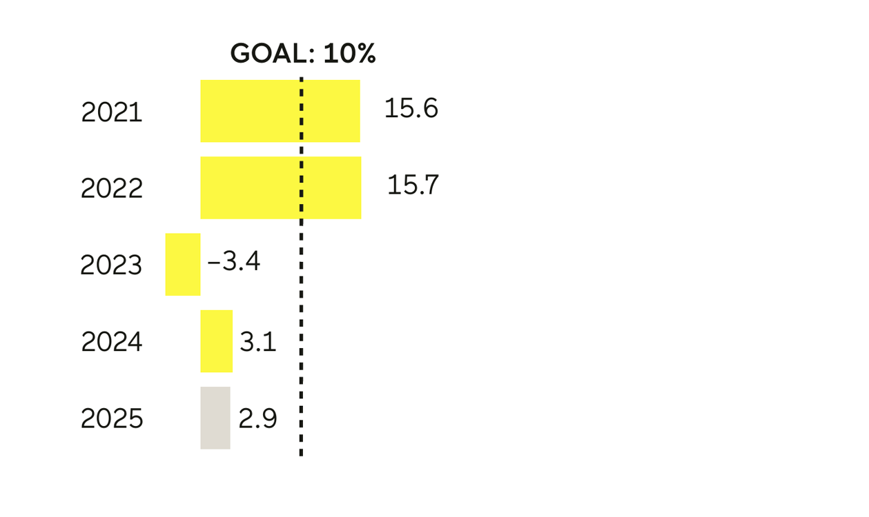 Return on shareholder’s equity must be at least 10% per year over time.