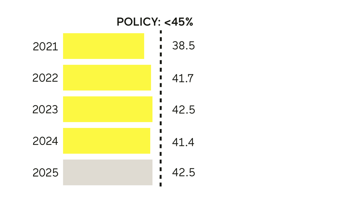 Loan-to-value ratio