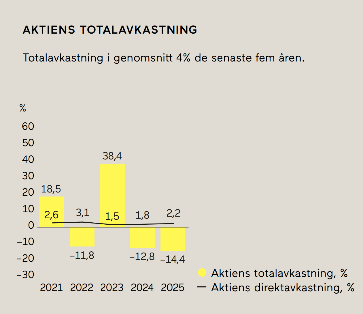 Möjlighet till god värdetillväxt