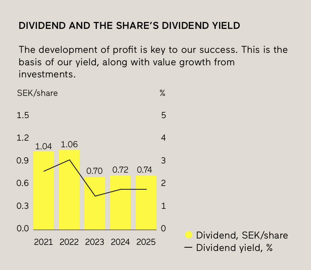 Stable dividend.