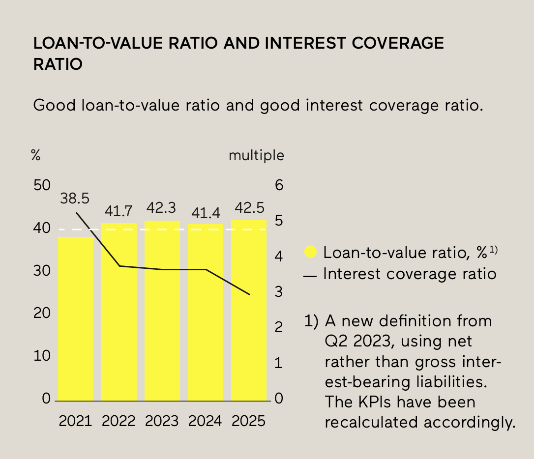 Low financial risk.
